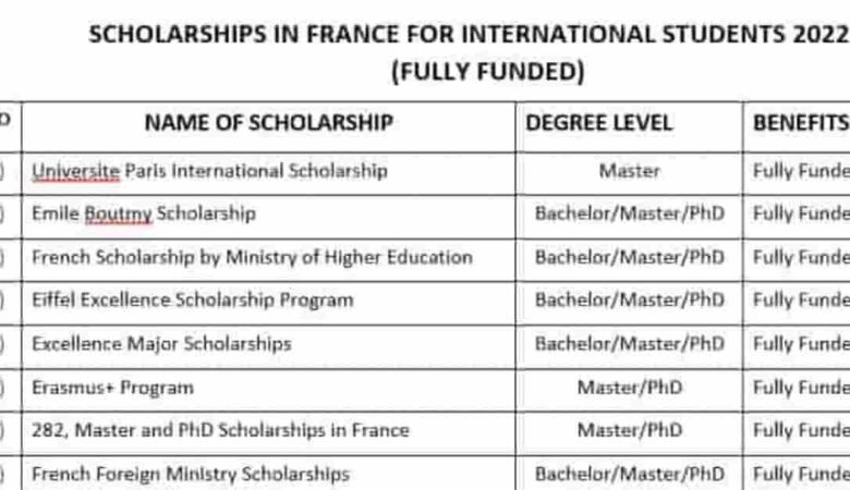 Bachelor, Master And Doctoral Scholarship In France 2023(Fully Funded)