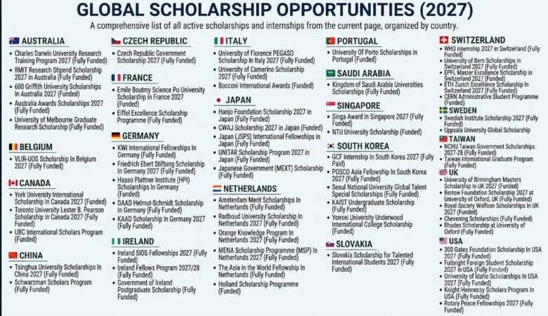 List of 100 Fully Funded Scholarships 2027 (Ready To Apply)